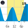 Greggs Landing tide chart for Friday, May 19, 2023