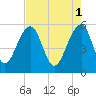 Greggs Landing tide chart for Monday, May 1, 2023