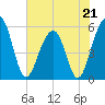 Greggs Landing tide chart for Sunday, May 21, 2023