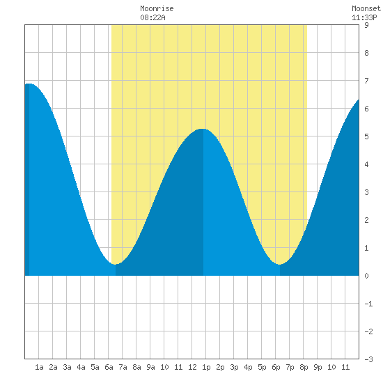 Greggs Landing tide chart for Monday, May 22, 2023