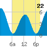Greggs Landing tide chart for Monday, May 22, 2023