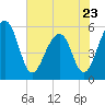 Greggs Landing tide chart for Tuesday, May 23, 2023