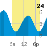 Greggs Landing tide chart for Wednesday, May 24, 2023