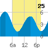 Greggs Landing tide chart for Thursday, May 25, 2023