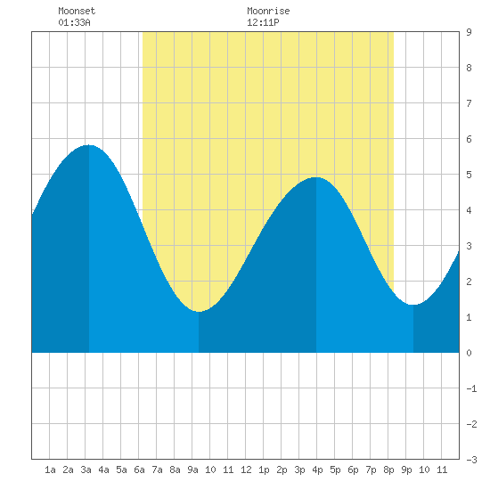 Greggs Landing tide chart for Friday, May 26, 2023