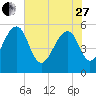 Greggs Landing tide chart for Saturday, May 27, 2023
