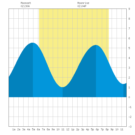 Greggs Landing tide chart for Sunday, May 28, 2023