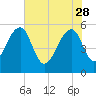 Greggs Landing tide chart for Sunday, May 28, 2023