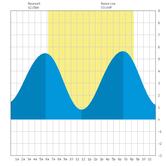 Greggs Landing tide chart for Monday, May 29, 2023