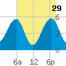 Greggs Landing tide chart for Monday, May 29, 2023