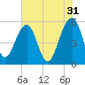 Greggs Landing tide chart for Wednesday, May 31, 2023