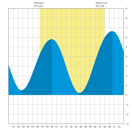Greggs Landing tide chart for Wednesday, May 3, 2023