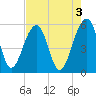 Greggs Landing tide chart for Wednesday, May 3, 2023