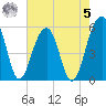 Greggs Landing tide chart for Friday, May 5, 2023