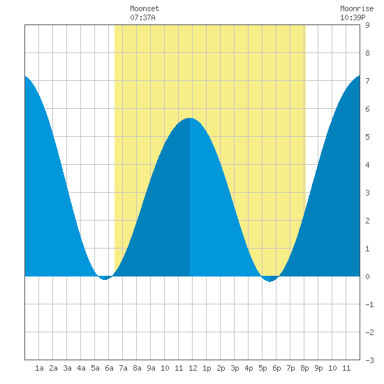 Greggs Landing tide chart for Sunday, May 7, 2023