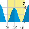Greggs Landing tide chart for Sunday, May 7, 2023