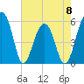 Greggs Landing tide chart for Monday, May 8, 2023