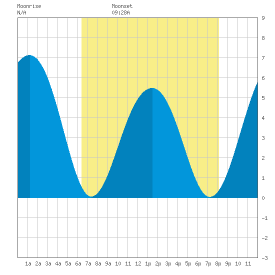 Greggs Landing tide chart for Tuesday, May 9, 2023