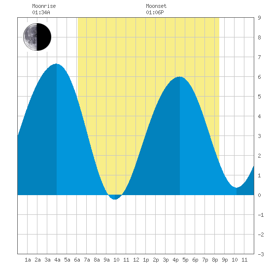 Greggs Landing tide chart for Saturday, June 10, 2023