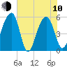 Greggs Landing tide chart for Saturday, June 10, 2023