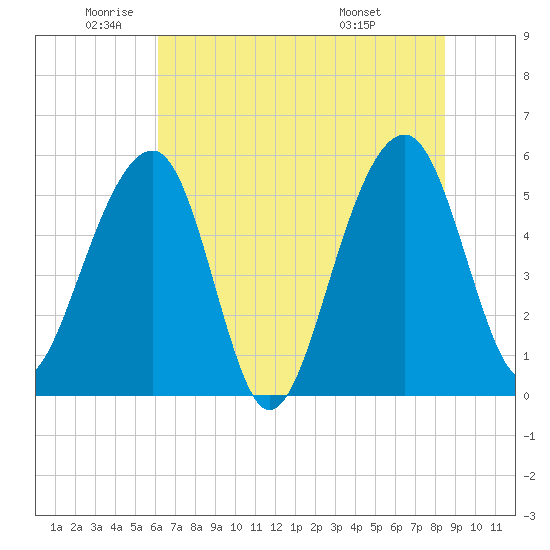 Greggs Landing tide chart for Monday, June 12, 2023