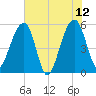 Greggs Landing tide chart for Monday, June 12, 2023