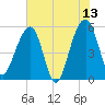 Greggs Landing tide chart for Tuesday, June 13, 2023