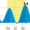 Greggs Landing tide chart for Wednesday, June 14, 2023