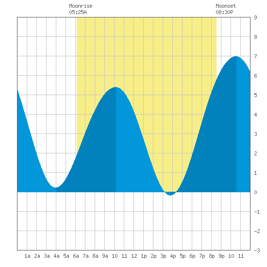 Greggs Landing tide chart for Saturday, June 17, 2023