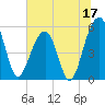 Greggs Landing tide chart for Saturday, June 17, 2023