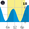 Greggs Landing tide chart for Sunday, June 18, 2023