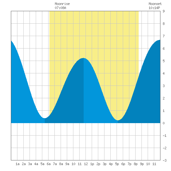 Greggs Landing tide chart for Monday, June 19, 2023