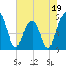 Greggs Landing tide chart for Monday, June 19, 2023
