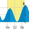 Greggs Landing tide chart for Thursday, June 1, 2023