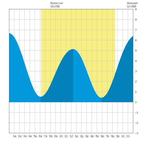 Greggs Landing tide chart for Tuesday, June 20, 2023