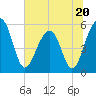 Greggs Landing tide chart for Tuesday, June 20, 2023