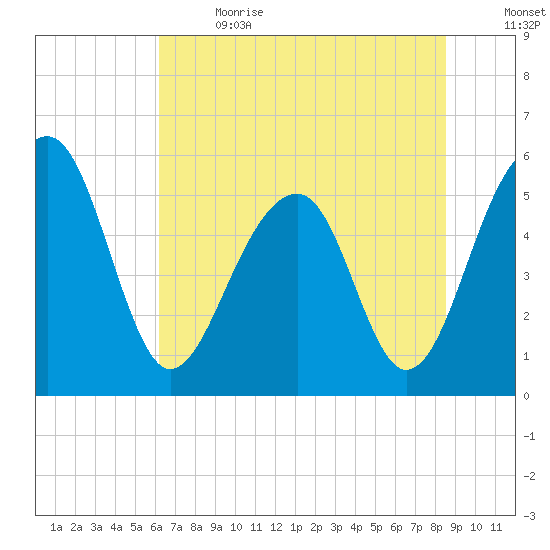 Greggs Landing tide chart for Wednesday, June 21, 2023