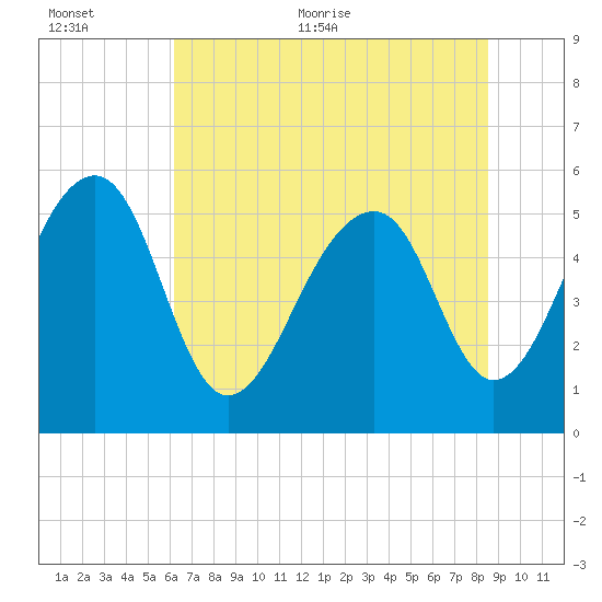 Greggs Landing tide chart for Saturday, June 24, 2023
