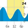 Greggs Landing tide chart for Saturday, June 24, 2023