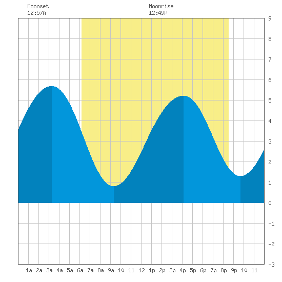 Greggs Landing tide chart for Sunday, June 25, 2023