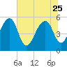 Greggs Landing tide chart for Sunday, June 25, 2023