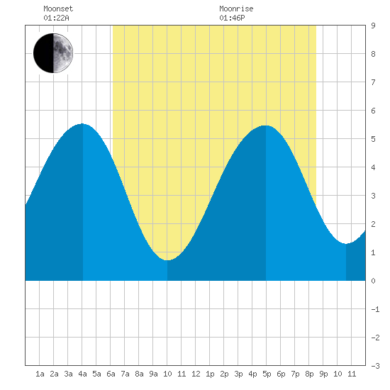 Greggs Landing tide chart for Monday, June 26, 2023