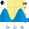 Greggs Landing tide chart for Monday, June 26, 2023