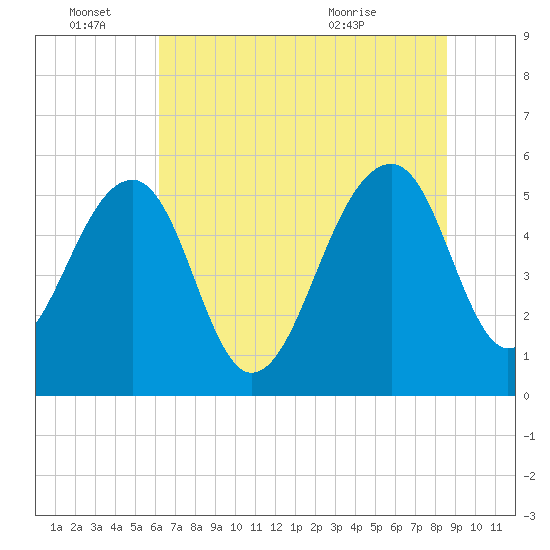 Greggs Landing tide chart for Tuesday, June 27, 2023