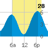 Greggs Landing tide chart for Wednesday, June 28, 2023