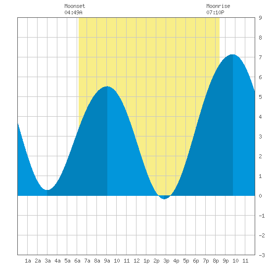 Greggs Landing tide chart for Friday, June 2, 2023