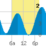 Greggs Landing tide chart for Friday, June 2, 2023