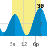 Greggs Landing tide chart for Friday, June 30, 2023