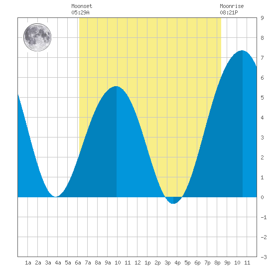 Greggs Landing tide chart for Saturday, June 3, 2023