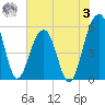 Greggs Landing tide chart for Saturday, June 3, 2023